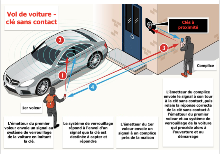 2 Pochettes anti RFID Étui blocage signal clé voiture, Etui